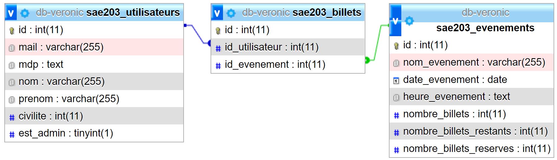 SQL : Base de données