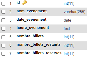 SQL : table evenements