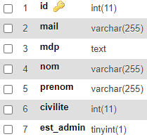 SQL : table utilisateurs