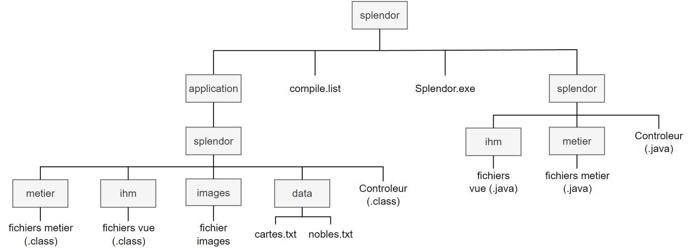 arborescence du projet